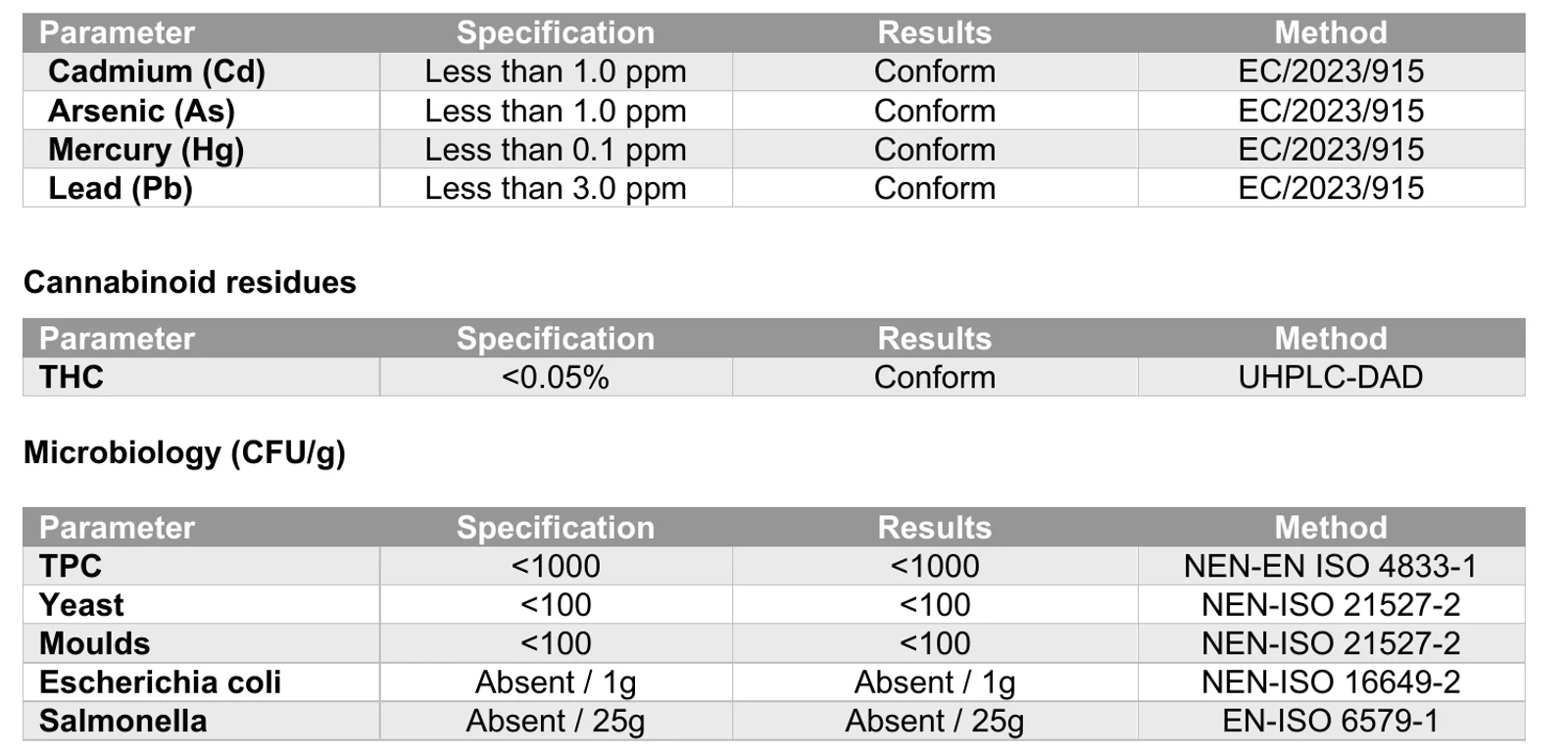 The heavy metals, cannabinoid residues and microbiology tables of Cibdol batch certificate 260084, showing parts per million limits, THC below 0.05 percent and named ISO methods.