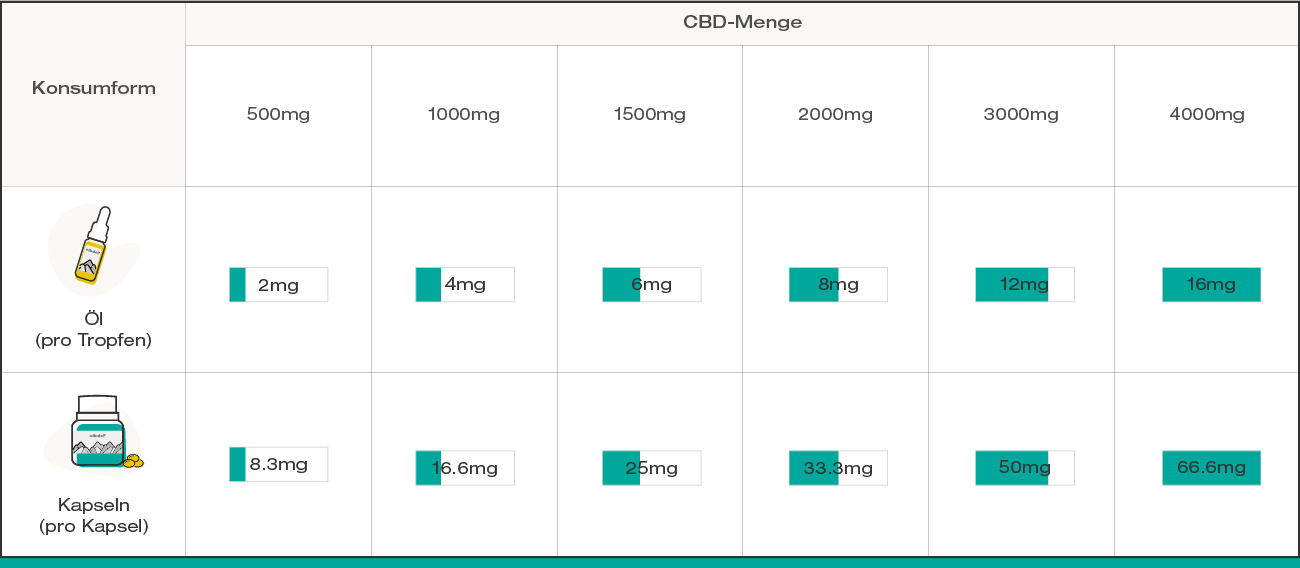 CBD dosage