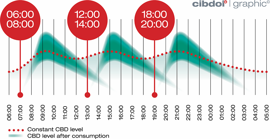 Wie dosiert man CBD-Öl