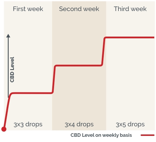 Adjusting your CBD dosage