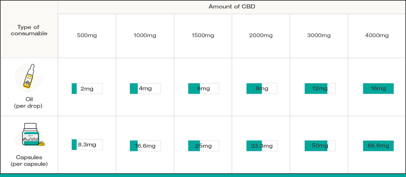 CBD dosage