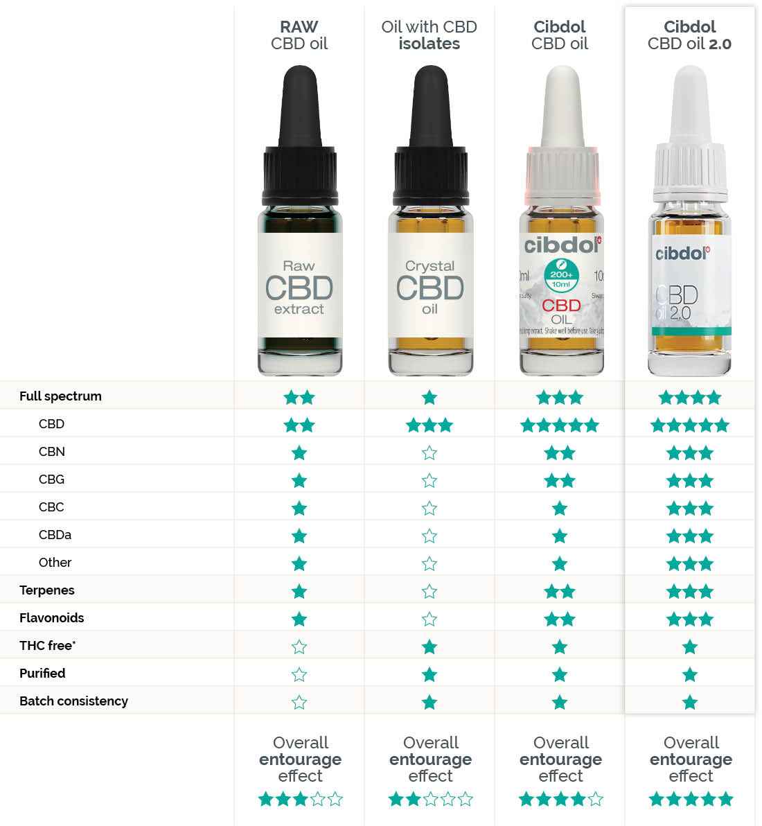 CBD comparison