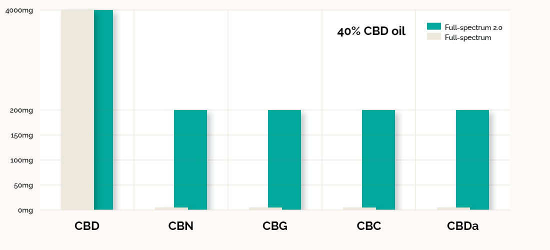 CBD Oil Entourage Effect