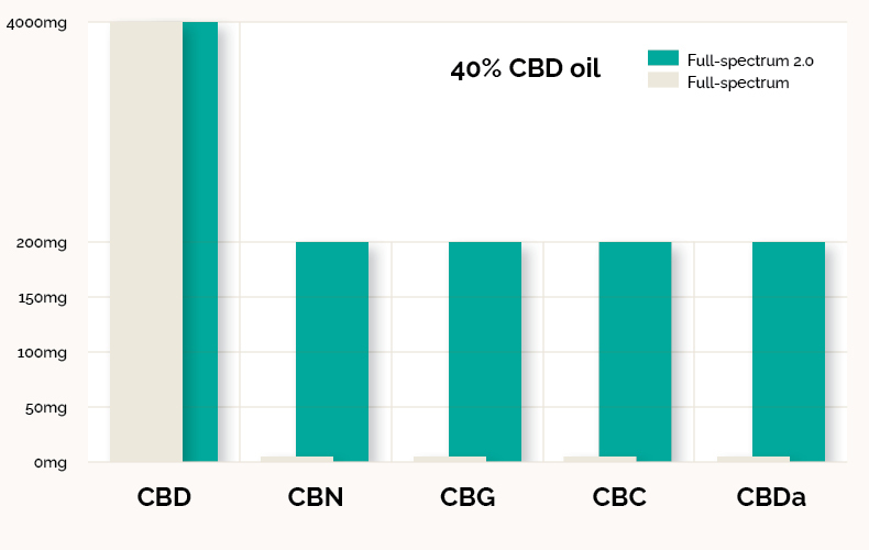 CBD Oil Entourage Effect