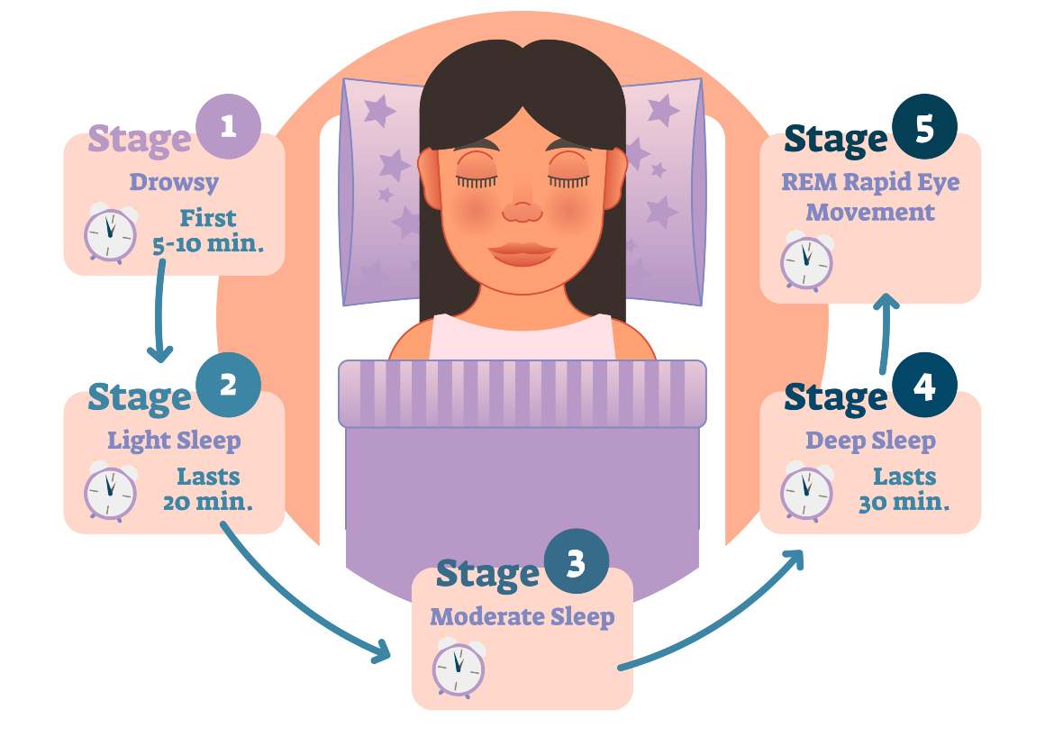 Condizioni che aumentano o interrompono la progressione naturale dei cicli del sonno