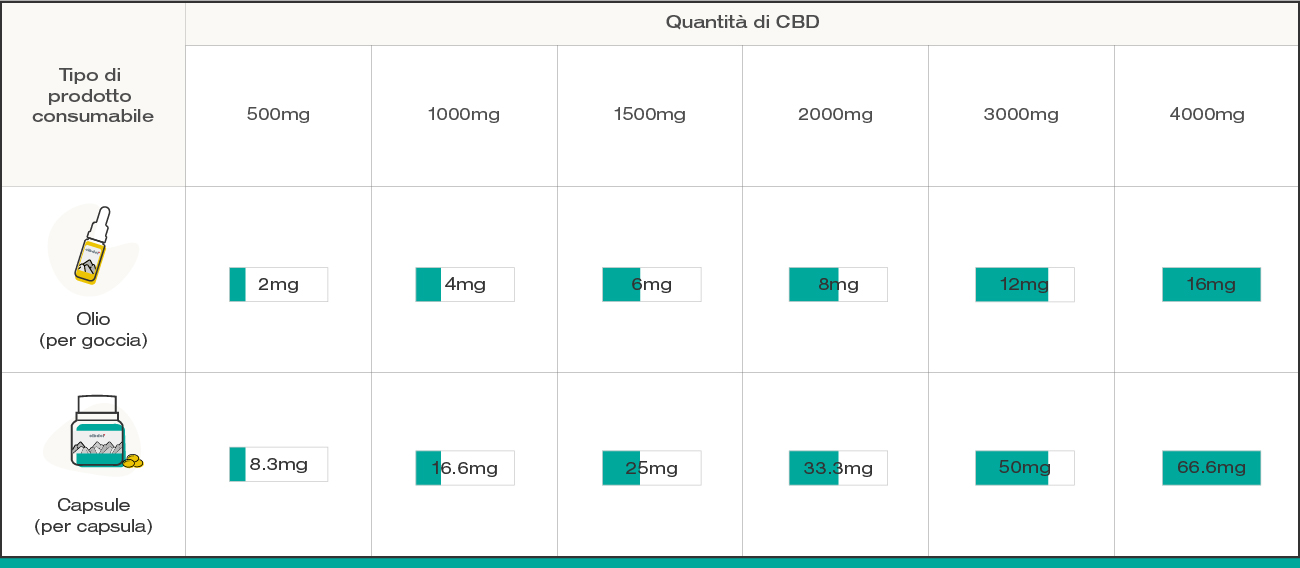 CBD dosage