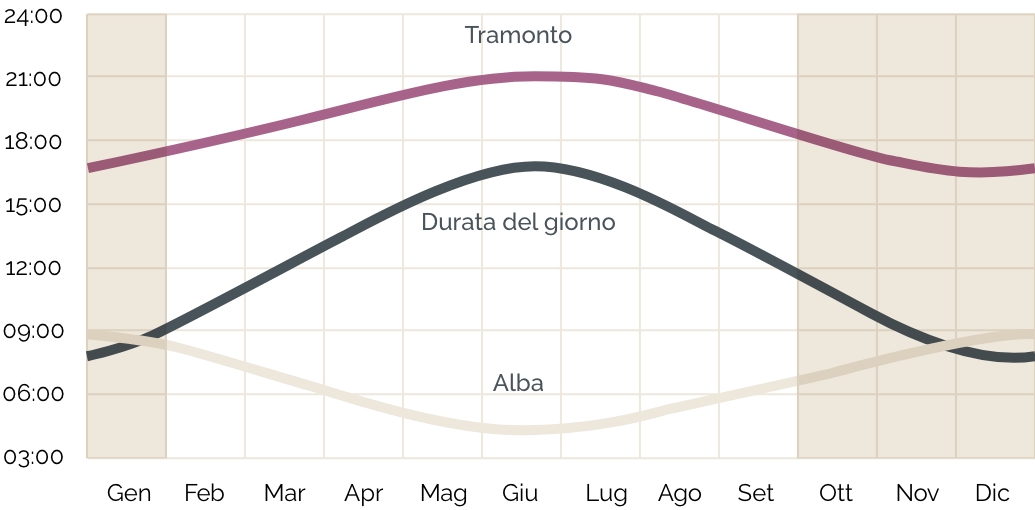 Sunset graph